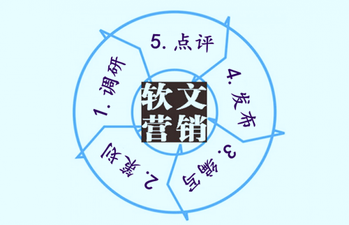 軟文營(yíng)銷的五個(gè)步驟是什么?