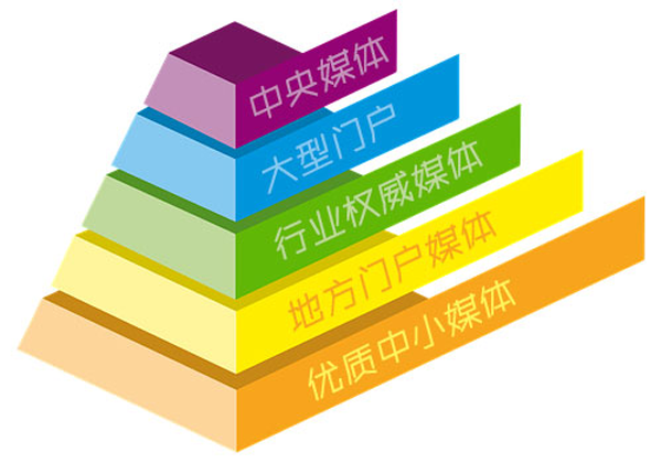 新聞網(wǎng)站發(fā)稿怎么收費