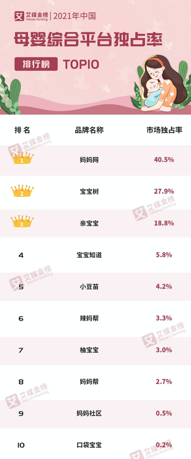 母嬰綜合平臺排行前十榜單，媽媽網獨占率穩居第一