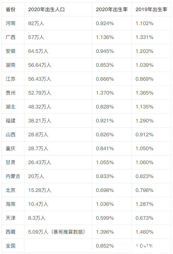 全國人口出生率最新統(tǒng)計，43年來首次低于100萬