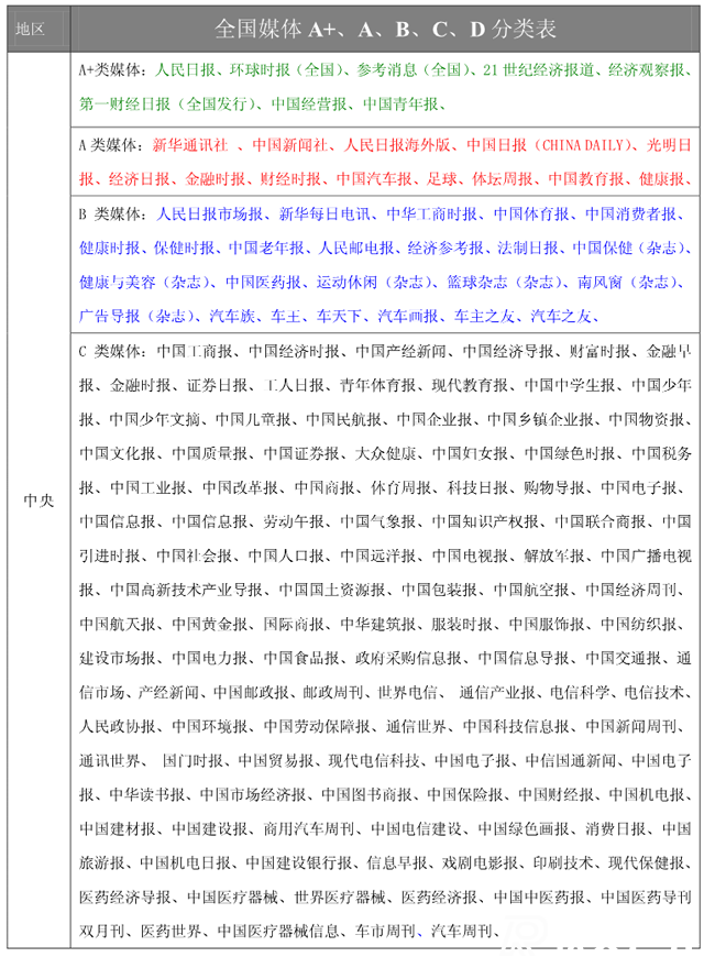 A類(lèi)媒體有哪些（媒體ABC分類(lèi)表）