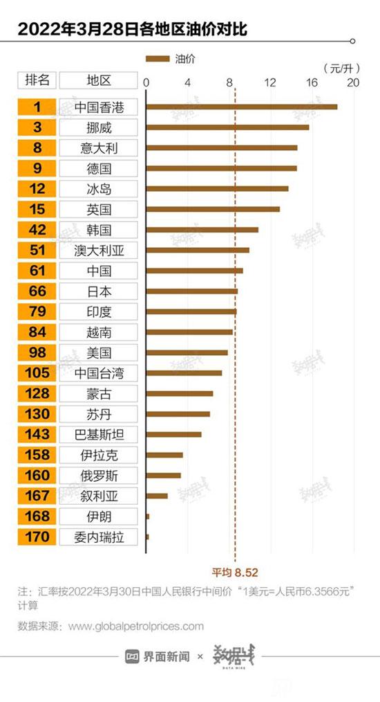 中國(guó)油價(jià)在全世界排名，處在什么水平？