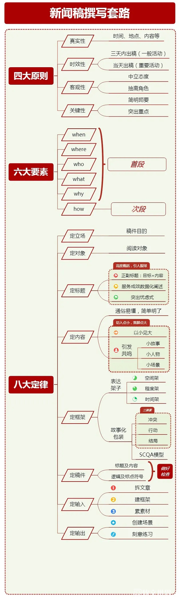 新聞稿格式模板:4大原則、6大要素、8大定律！